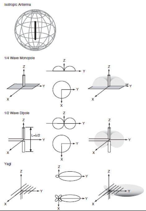 Antenna radiation patterns Antenna radiation patterns